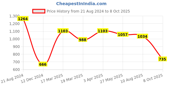 myntra.com Rubans Set Of 2 Circular Studs Earrings rubans Price History Graph from 21 Aug 2024 to 8 Oct 2025