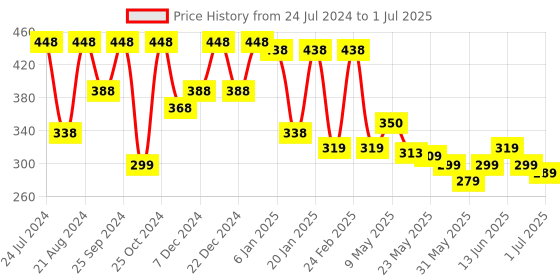myntra.com Rubans Set of 2 Embellished Bobby Pins rubans Price History Graph from 24 Jul 2024 to 1 Jul 2025