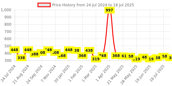 myntra.com Rubans Set of 2 Embellished Bobby Pins rubans Price History Graph from 24 Jul 2024 to 16 Jul 2025