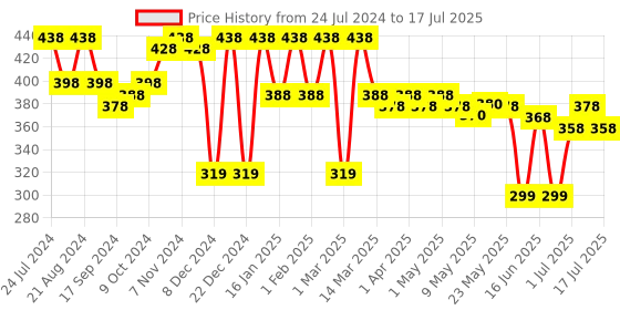 myntra.com Rubans Set of 2 Embellished Bobby Pins rubans Price History Graph from 24 Jul 2024 to 16 Jul 2025