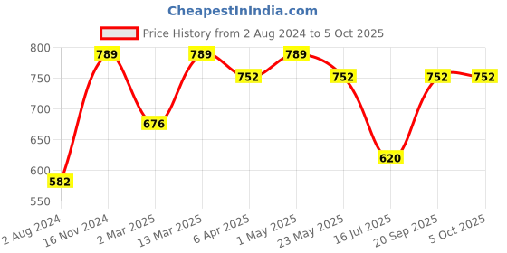 myntra.com Rubans Set Of 2 Gold-Plated & Pink Stone-Studded Bangles rubans Price History Graph from 2 Aug 2024 to 4 Oct 2025