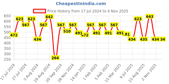 myntra.com Rubans Set Of 2 Gold-Plated & White Pearl-Studded Filgree Handcrafted Bangles rubans Price History Graph from 17 Jul 2024 to 1 Nov 2025
