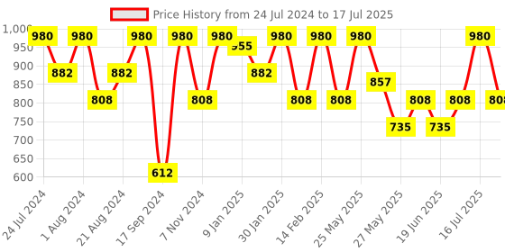 myntra.com Rubans Set Of 2 Gold-Plated & White Pearls-Studded Handcrafted Bangles rubans Price History Graph from 24 Jul 2024 to 16 Jul 2025