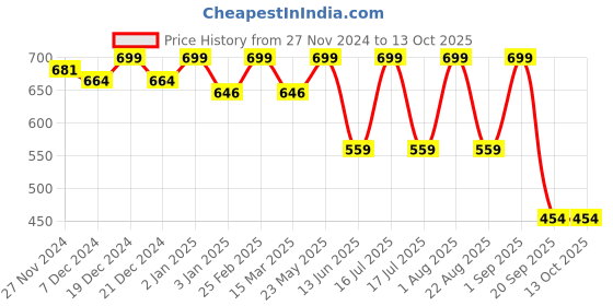 myntra.com Rubans Set Of 2 Gold-Plated Anklet rubans Price History Graph from 27 Nov 2024 to 12 Oct 2025