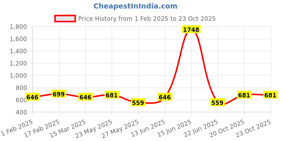 myntra.com Rubans Set Of 2 Gold Plated Artificial Stones Bangles rubans Price History Graph from 1 Feb 2025 to 22 Oct 2025