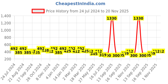 myntra.com Rubans Set Of 2 Gold-Plated Dome Shaped Meenakari Jhumkas rubans Price History Graph from 24 Jul 2024 to 19 Nov 2025