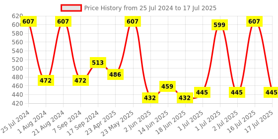 myntra.com Rubans Set Of 2 Gold-Plated Faux Ruby Handcrafted Bangles rubans Price History Graph from 25 Jul 2024 to 17 Jul 2025