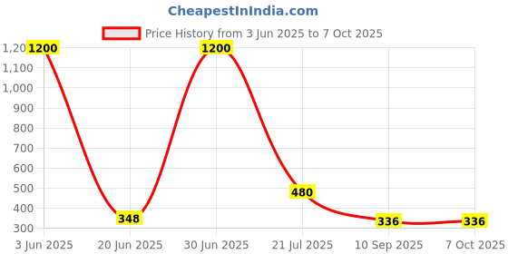 myntra.com Rubans Set Of 2 Gold-Plated Geometric Shaped Studs rubans Price History Graph from 3 Jun 2025 to 6 Oct 2025