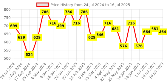 myntra.com Rubans Set of 2 Gold Plated Kemp Stone Studded Bangles rubans Price History Graph from 24 Jul 2024 to 16 Jul 2025