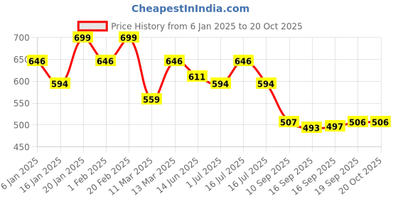 myntra.com Rubans Set Of 2 Gold Plated Kemp Stone Studded Bangles rubans Price History Graph from 6 Jan 2025 to 20 Oct 2025