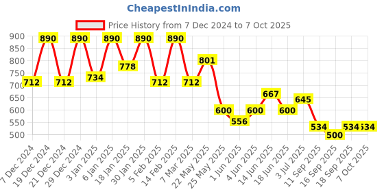 myntra.com Rubans Set Of 2 Gold-Plated Kundan & Cubic Zirconia Studded Bangles rubans Price History Graph from 7 Dec 2024 to 7 Oct 2025