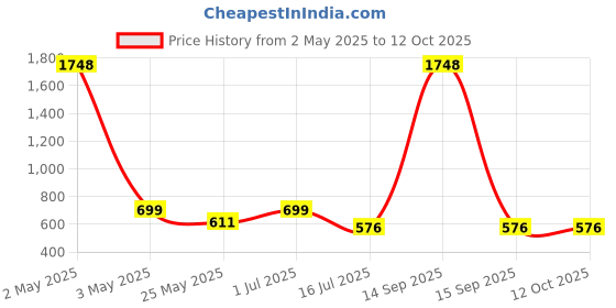 myntra.com Rubans Set Of 2 Gold Plated Kundan Bangle rubans Price History Graph from 2 May 2025 to 12 Oct 2025