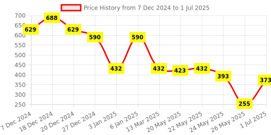 myntra.com Rubans Set of 2 Gold-Plated Pearl Studs rubans Price History Graph from 7 Dec 2024 to 1 Jul 2025