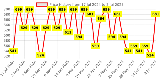 myntra.com Rubans Set Of 2 Gold-Plated Red Crystals Studded Bangles rubans Price History Graph from 17 Jul 2024 to 3 Jul 2025