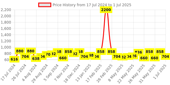 myntra.com Rubans Set Of 2 Gold-Plated Red Emrald Studded Bangles rubans Price History Graph from 17 Jul 2024 to 1 Jul 2025