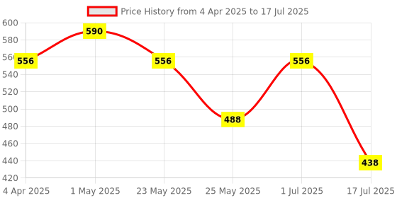 myntra.com Rubans Set Of 2 Gold-Plated Stone-Studded Bangles rubans Price History Graph from 4 Apr 2025 to 1 Jul 2025