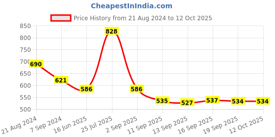 myntra.com Rubans Set Of 2 Gold-Plated Studded Anklet rubans Price History Graph from 21 Aug 2024 to 11 Oct 2025