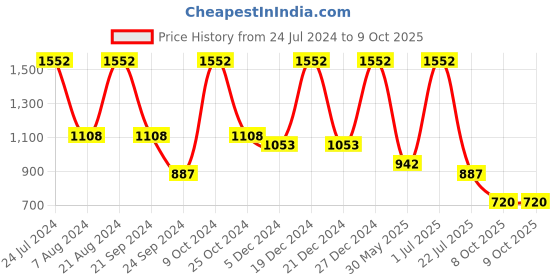 myntra.com Rubans Set Of 2 Gold-Plated White Studded Handcrafted Bangles rubans Price History Graph from 24 Jul 2024 to 8 Oct 2025