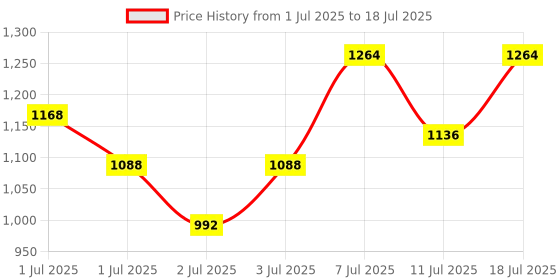 myntra.com Rubans Set Of 2 Gold-Toned & Plated Ruby Stone-Studded Bangles rubans Price History Graph from 1 Jul 2025 to 11 Jul 2025