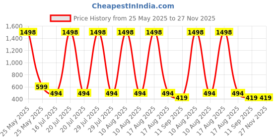 myntra.com Rubans Set of 2 Golden & Silver Crystal Leaf Design Side Clip Hair Accessory rubans Price History Graph from 25 May 2025 to 27 Nov 2025