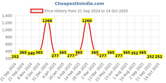 myntra.com Rubans Set of 2 Kundan Studded & Beaded Studs Earrings rubans Price History Graph from 21 Sep 2024 to 13 Oct 2025