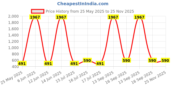 myntra.com Rubans Set of 2 Oxidised Silver-Plated Blue & White Kundan Stone Anklets with Pearl Accent rubans Price History Graph from 25 May 2025 to 25 Nov 2025