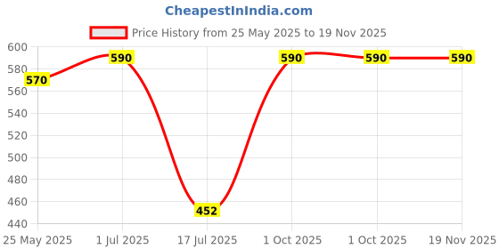 myntra.com Rubans Set of 2 Oxidised Silver-Plated Ruby & Emerald Kundan Floral Pearl Accents Anklets rubans Price History Graph from 25 May 2025 to 19 Nov 2025