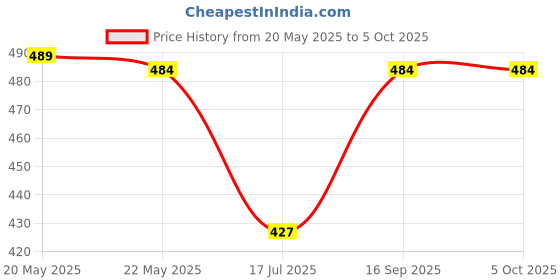myntra.com Rubans Set of 2 Oxidised Silver-Plated Ruby Pink & White Kundan Stone Floral Charm Anklet rubans Price History Graph from 20 May 2025 to 4 Oct 2025
