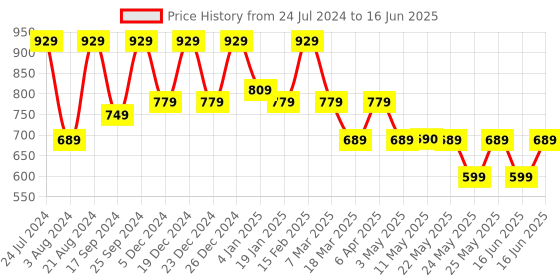 myntra.com Rubans Set Of 2 Oxidised Silver-Plated Traditional Handcrafted Bangles rubans Price History Graph from 24 Jul 2024 to 16 Jun 2025