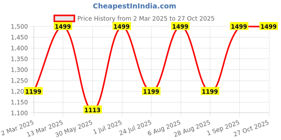 myntra.com Rubans Set of 2 Rhodium & 18K Gold-Plated Cubic Zirconia Studded Designer Bangles rubans Price History Graph from 2 Mar 2025 to 27 Oct 2025