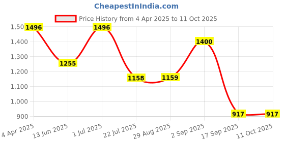 myntra.com Rubans Set of 2 Rhodium & 18K Gold-Plated Cubic Zirconia Studded Premium Bangles rubans Price History Graph from 4 Apr 2025 to 11 Oct 2025