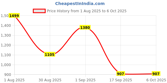 myntra.com Rubans Set of 2 Rhodium-Plated AAA Cubic Zirconia Studded Handcrafted Openable Bangles rubans Price History Graph from 1 Aug 2025 to 5 Oct 2025