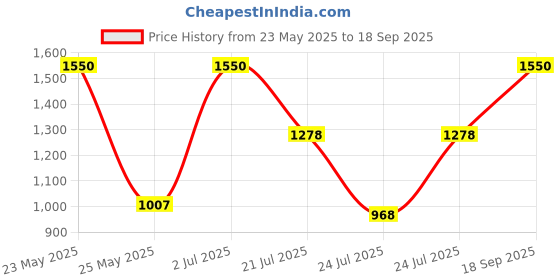myntra.com Rubans Set of 2 Rhodium-Plated AAA Cubic Zirconia Studded Handcrafted Premium Bangles rubans Price History Graph from 23 May 2025 to 18 Sep 2025