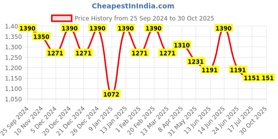 myntra.com Rubans Set of 2 Rhodium Plated AD & Cubic Zirconia Studded Premium Bangles rubans Price History Graph from 25 Sep 2024 to 30 Oct 2025