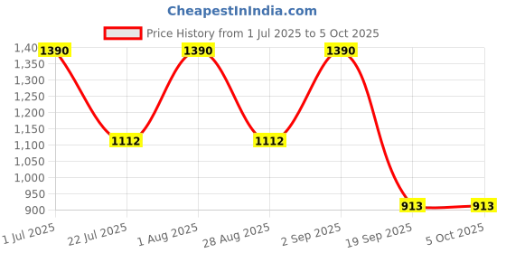 myntra.com Rubans Set of 2 Rhodium Plated AD & Cubic Zirconia Studded Premium Bangles rubans Price History Graph from 1 Jul 2025 to 5 Oct 2025
