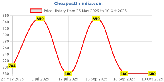 myntra.com Rubans Set of 2 Rhodium-Plated Blue & White Cubic Zirconia Studded Handcrafted Luxe Bangle rubans Price History Graph from 25 May 2025 to 9 Oct 2025