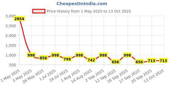 myntra.com Rubans Set of 2 Rhodium-Plated Blue Sapphire & White Cubic Zirconia Studded Bangles rubans Price History Graph from 1 May 2025 to 13 Oct 2025