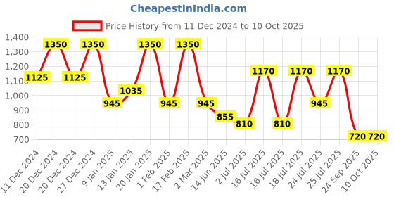 myntra.com Rubans Set of 2 Rhodium-Plated Crystal AD & Cubic Zirconia Studded Premium Bangles rubans Price History Graph from 11 Dec 2024 to 10 Oct 2025