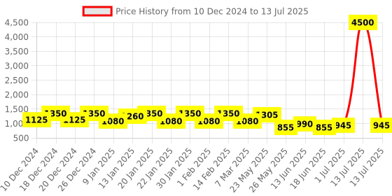 myntra.com Rubans Set Of 2 Rhodium-Plated Cubic Zirconia Stones-Studded Bangles rubans Price History Graph from 10 Dec 2024 to 13 Jul 2025