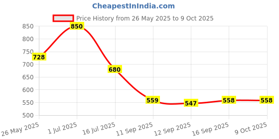 myntra.com Rubans Set of 2 Rhodium-Plated Cubic Zirconia Studded Bangles rubans Price History Graph from 26 May 2025 to 9 Oct 2025