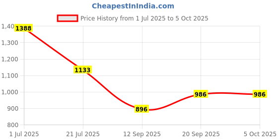 myntra.com Rubans Set of 2 Rhodium-Plated Cubic Zirconia Studded Floral Pattern Premium Bangles rubans Price History Graph from 1 Jul 2025 to 5 Oct 2025