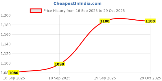 myntra.com Rubans Set of 2 Rhodium-Plated Cubic Zirconia Studded Floral Premium Bangles rubans Price History Graph from 16 Sep 2025 to 28 Oct 2025