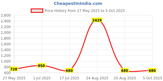 myntra.com Rubans Set of 2 Rhodium Plated Emerald Green & White Cubic Zirconia Studded Luxe Bangles rubans Price History Graph from 27 May 2025 to 4 Oct 2025