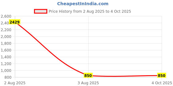 myntra.com Rubans Set of 2 Rhodium-Plated Emerald Green & White CZ Studded Floral Bangles rubans Price History Graph from 2 Aug 2025 to 4 Oct 2025