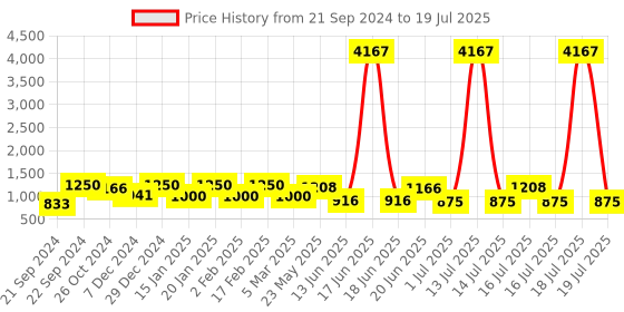 myntra.com Rubans Set Of 2 Rhodium-Plated Gemstone & Cubic Zirconia-Studded Bangle rubans Price History Graph from 21 Sep 2024 to 16 Jul 2025