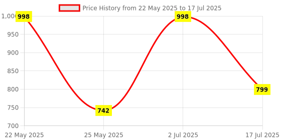 myntra.com Rubans Set of 2 Rhodium-Plated Multicolor AD & Cubic Zirconia Studded Floral Bangles rubans Price History Graph from 22 May 2025 to 2 Jul 2025