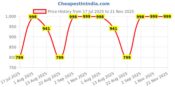myntra.com Rubans Set of 2 Rhodium-Plated Pastel Green & Pink Cubic Zirconia Studded Premium Bangles rubans Price History Graph from 17 Jul 2025 to 20 Nov 2025