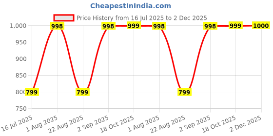 myntra.com Rubans Set of 2 Rhodium-Plated Pastel Pink & White Cubic Zirconia Studded Floral Bangles rubans Price History Graph from 16 Jul 2025 to 2 Dec 2025