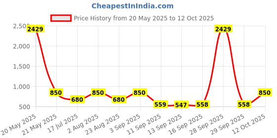 myntra.com Rubans Set of 2 Rhodium-Plated Pastel Pink & White Cubic Zirconia Studded Luxe Bangles rubans Price History Graph from 20 May 2025 to 12 Oct 2025