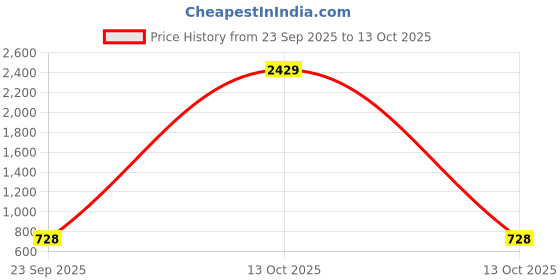 myntra.com Rubans Set of 2 Rhodium-Plated Pastel Pink Mint Green & White Zirconia Studded Bangles rubans Price History Graph from 23 Sep 2025 to 13 Oct 2025